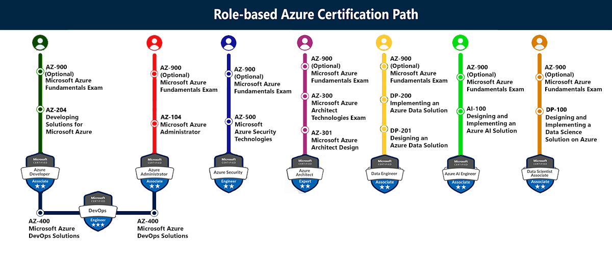 azure_course_road_map